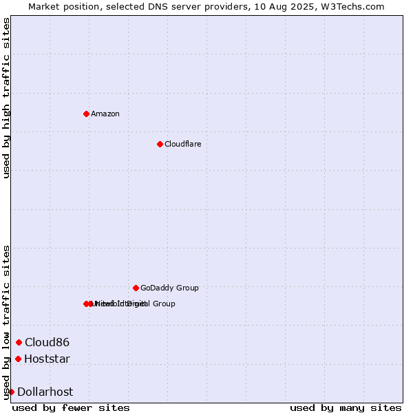 Market position of Cloud86 vs. Hoststar vs. Dollarhost
