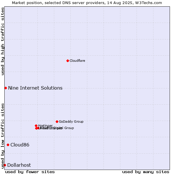 Market position of Cloud86 vs. Nine Internet Solutions vs. Dollarhost