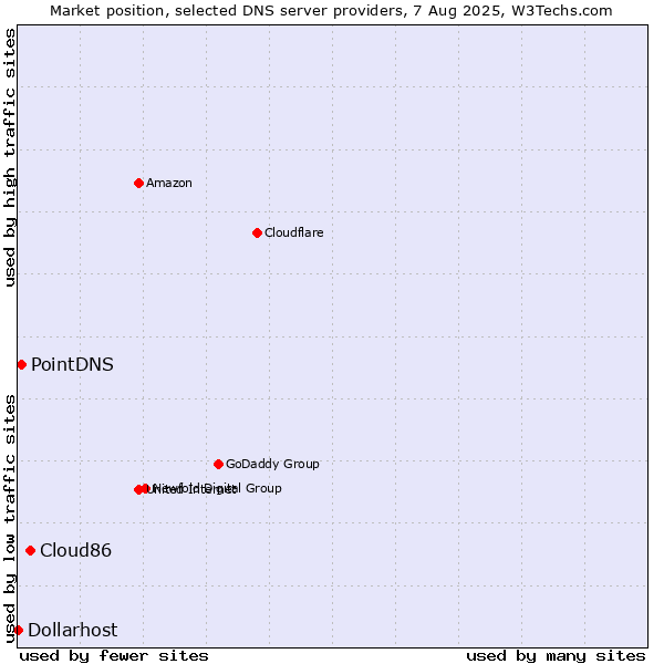 Market position of Cloud86 vs. PointDNS vs. Dollarhost