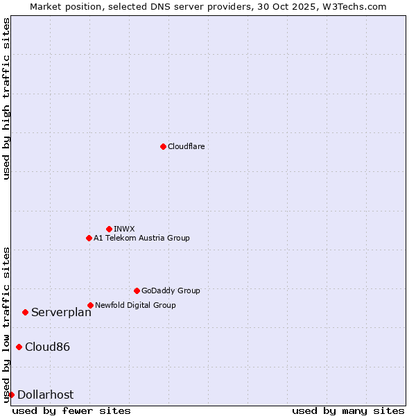 Market position of Serverplan vs. Cloud86 vs. Dollarhost