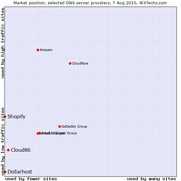 Market position of Cloud86 vs. Shopify vs. Dollarhost