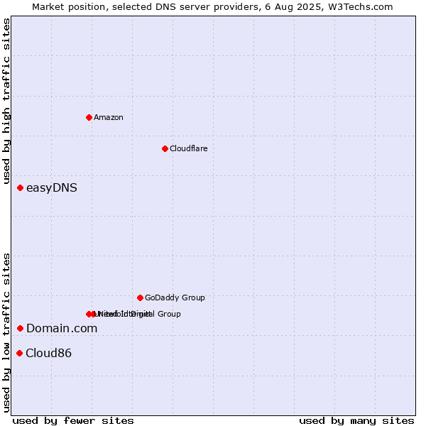 Market position of Domain.com vs. easyDNS vs. Cloud86