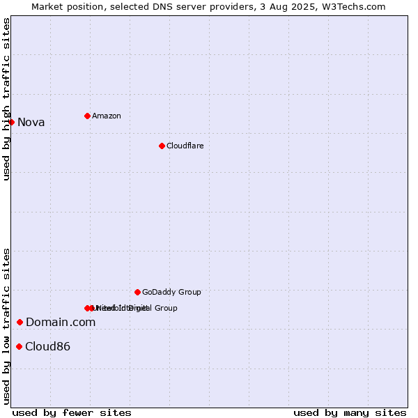 Market position of Domain.com vs. Cloud86 vs. Nova