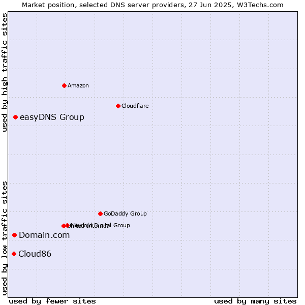 Market position of easyDNS Group vs. Domain.com vs. Cloud86