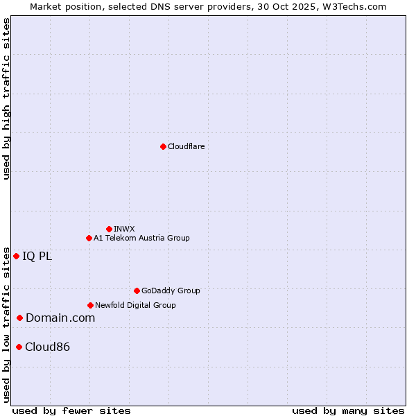 Market position of Domain.com vs. Cloud86 vs. IQ PL