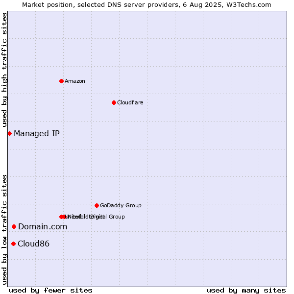 Market position of Domain.com vs. Cloud86 vs. Managed IP