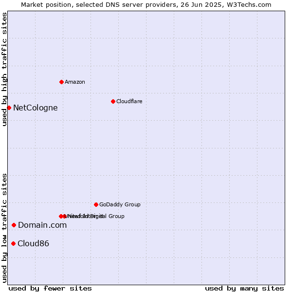Market position of Domain.com vs. Cloud86 vs. NetCologne