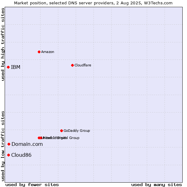 Market position of Domain.com vs. Cloud86 vs. IBM