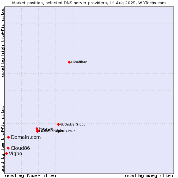 Market position of Domain.com vs. Cloud86 vs. Vigbo
