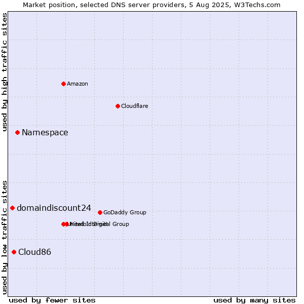 Market position of Namespace vs. Cloud86 vs. domaindiscount24