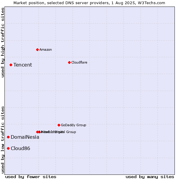 Market position of Tencent vs. DomaiNesia vs. Cloud86