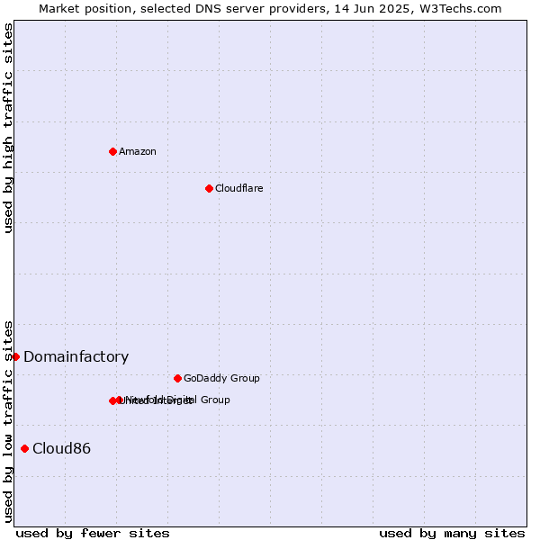 Market position of Cloud86 vs. Domainfactory