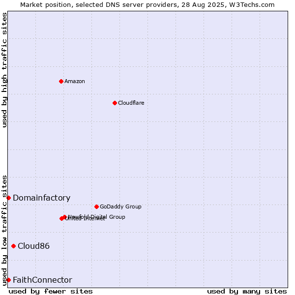 Market position of Cloud86 vs. FaithConnector vs. Domainfactory