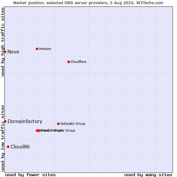 Market position of Cloud86 vs. Domainfactory vs. Nova