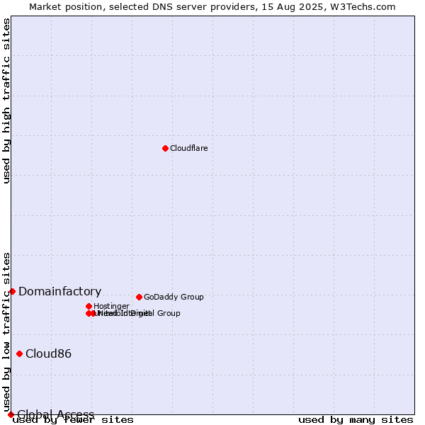 Market position of Cloud86 vs. Domainfactory vs. Global Access