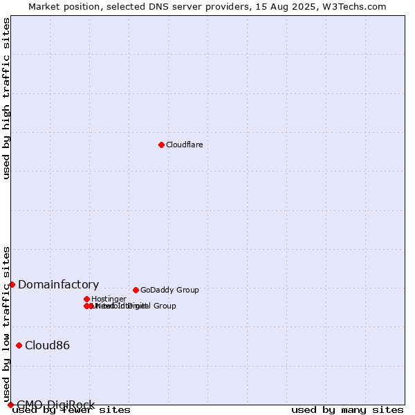 Market position of Cloud86 vs. Domainfactory vs. GMO DigiRock