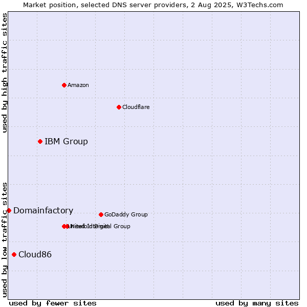 Market position of IBM Group vs. Cloud86 vs. Domainfactory