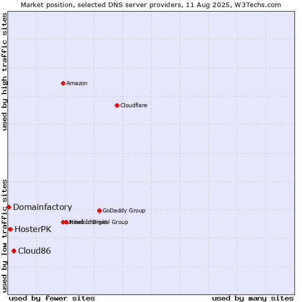Market position of Cloud86 vs. HosterPK vs. Domainfactory