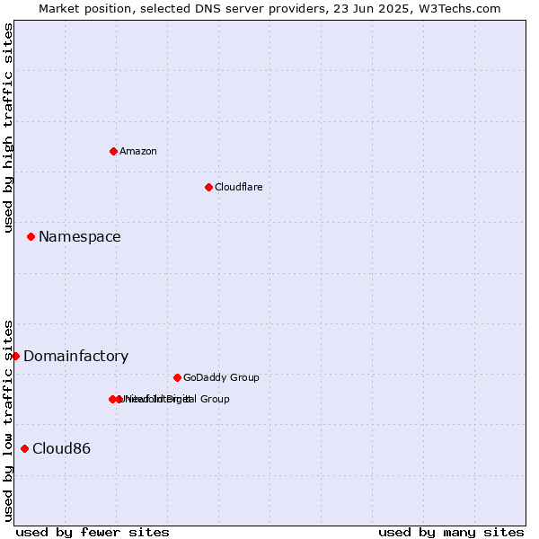 Market position of Namespace vs. Cloud86 vs. Domainfactory