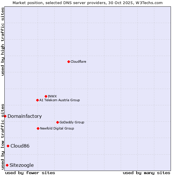 Market position of Cloud86 vs. Sitezoogle vs. Domainfactory