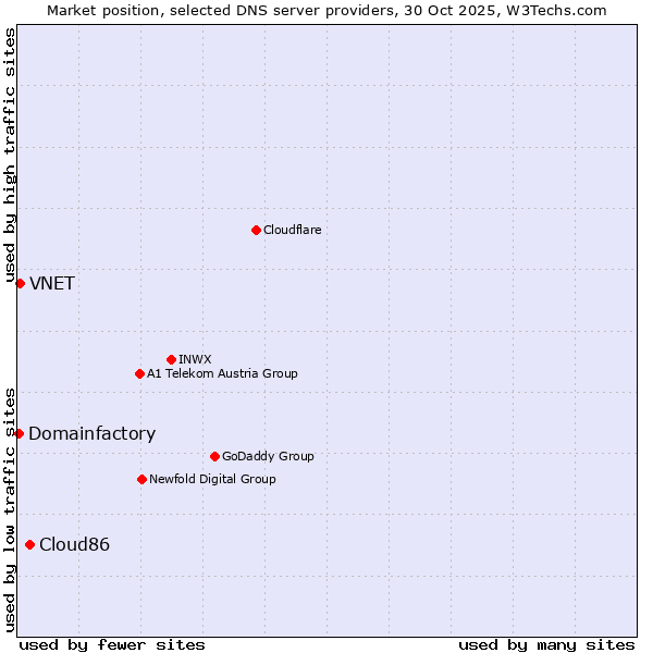 Market position of Cloud86 vs. VNET vs. Domainfactory