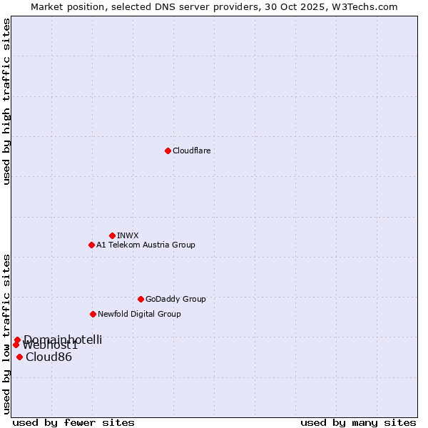 Market position of Cloud86 vs. Domainhotelli vs. Webhost1