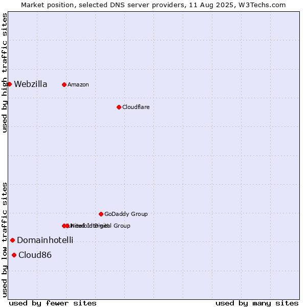 Market position of Cloud86 vs. Domainhotelli vs. Webzilla