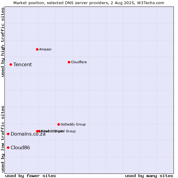 Market position of Tencent vs. Domains.co.za vs. Cloud86