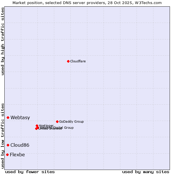 Market position of Webtasy vs. Cloud86 vs. Flexbe
