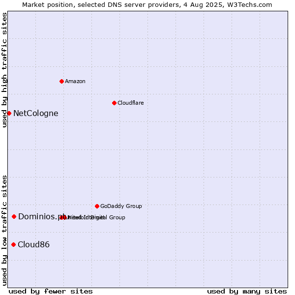 Market position of Dominios.pt vs. Cloud86 vs. NetCologne