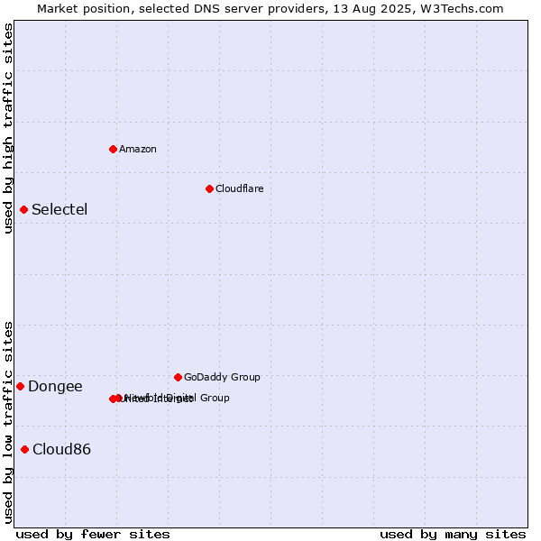 Market position of Cloud86 vs. Selectel vs. Dongee