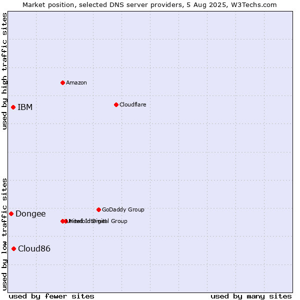Market position of Cloud86 vs. IBM vs. Dongee