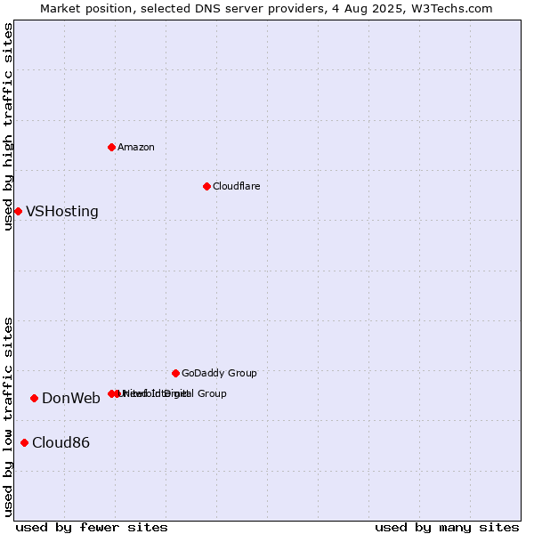 Market position of DonWeb vs. Cloud86 vs. VSHosting