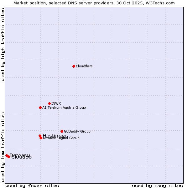 Market position of Hostinger vs. Cloud86 vs. Doteasy