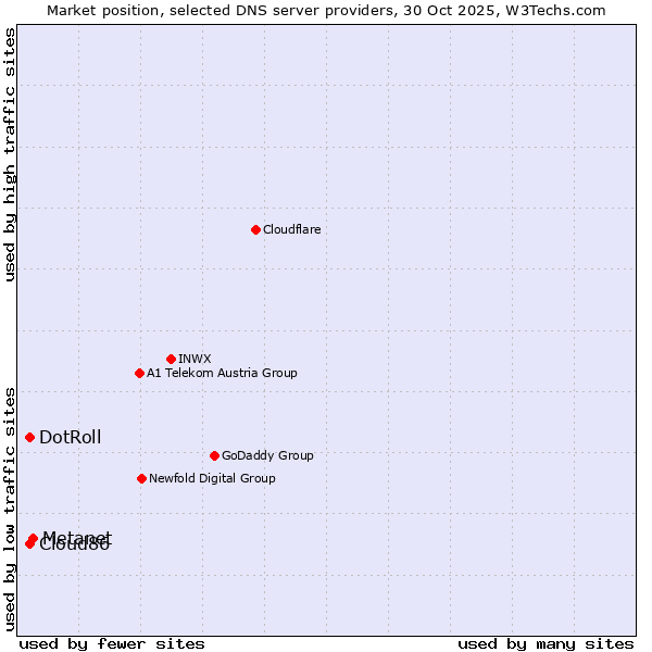 Market position of Metanet vs. Cloud86 vs. DotRoll