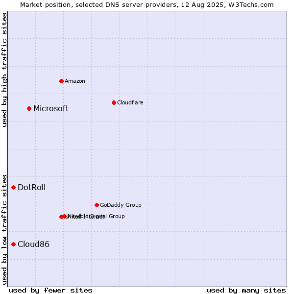 Market position of Microsoft vs. DotRoll vs. Cloud86