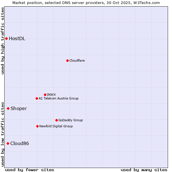 Market position of Shoper vs. Cloud86 vs. HostDL