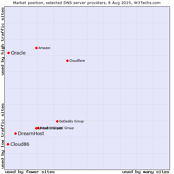 Market position of DreamHost vs. Oracle vs. Cloud86