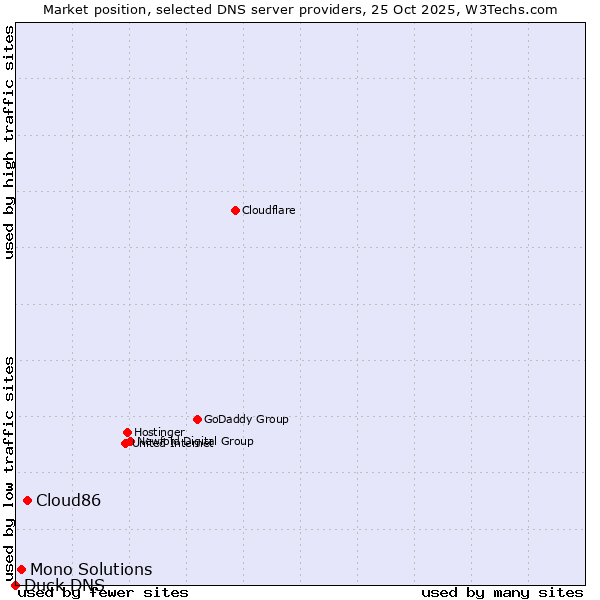 Market position of Cloud86 vs. Mono Solutions vs. Duck DNS