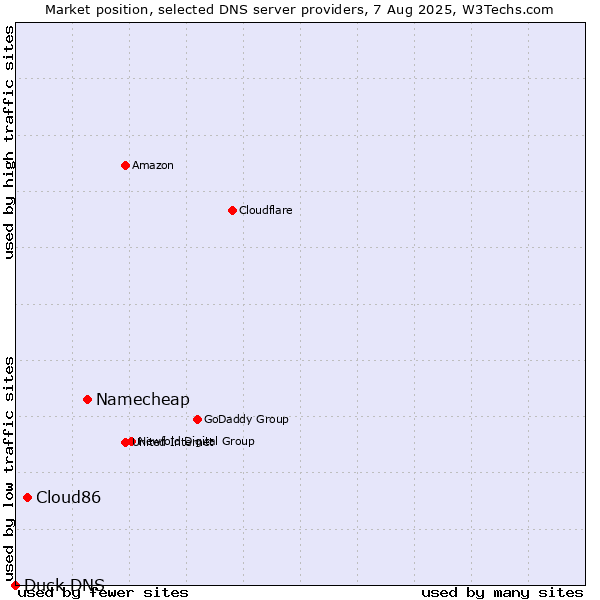 Market position of Namecheap vs. Cloud86 vs. Duck DNS