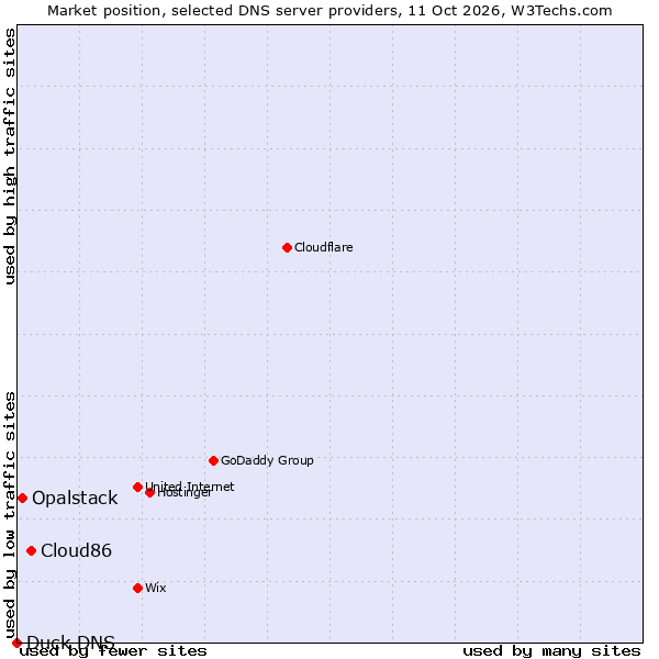Market position of Cloud86 vs. Opalstack vs. Duck DNS