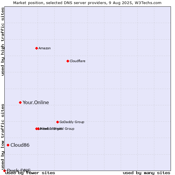 Market position of Your.Online vs. Cloud86 vs. Duck DNS