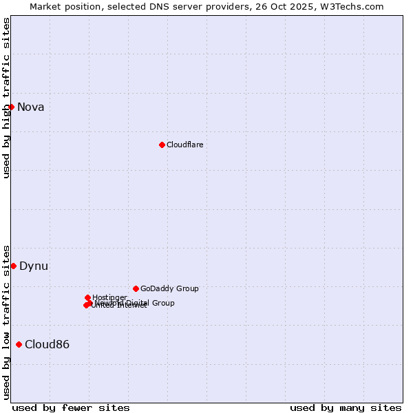 Market position of Cloud86 vs. Dynu vs. Nova