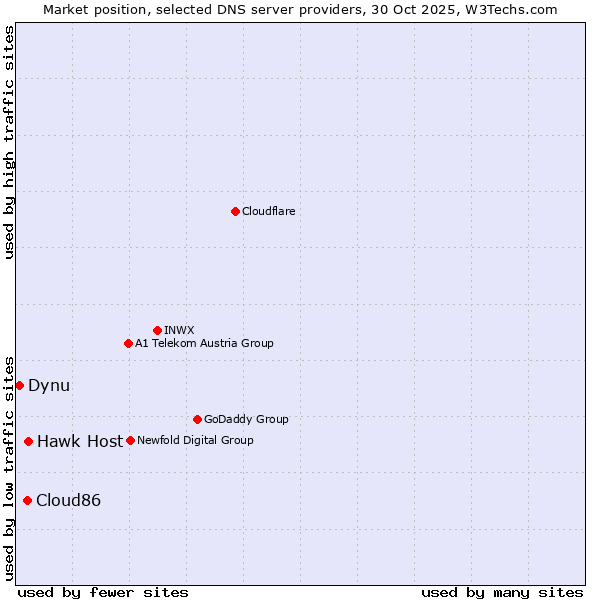Market position of Hawk Host vs. Cloud86 vs. Dynu