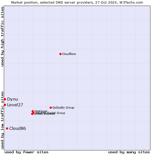 Market position of Cloud86 vs. Level27 vs. Dynu
