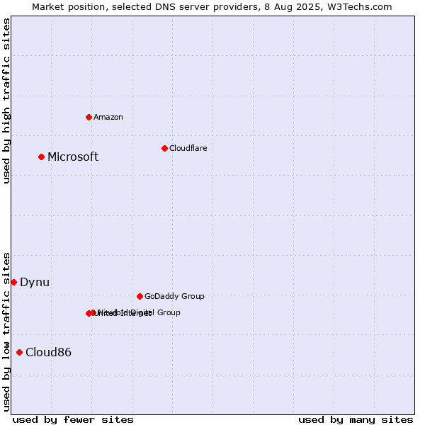 Market position of Microsoft vs. Cloud86 vs. Dynu