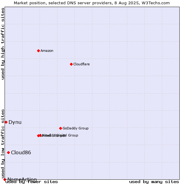 Market position of Cloud86 vs. Dynu vs. NameAction