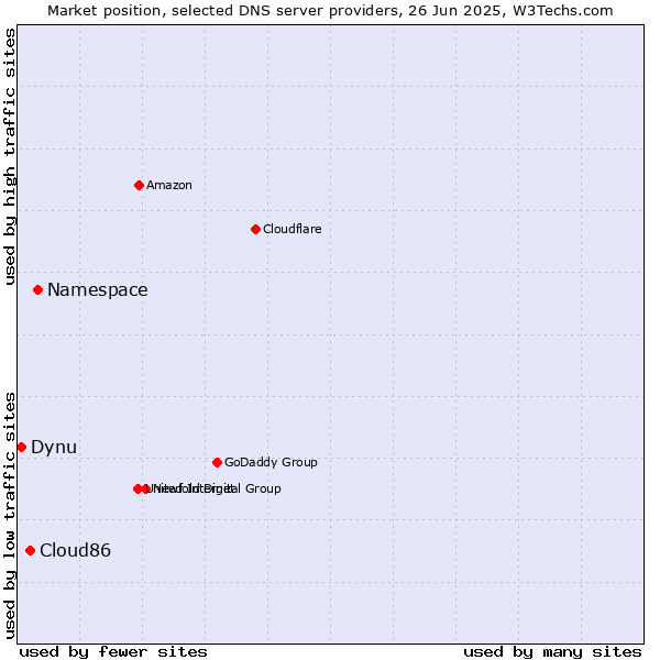 Market position of Namespace vs. Cloud86 vs. Dynu