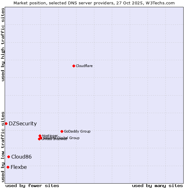 Market position of Cloud86 vs. Flexbe vs. DZSecurity