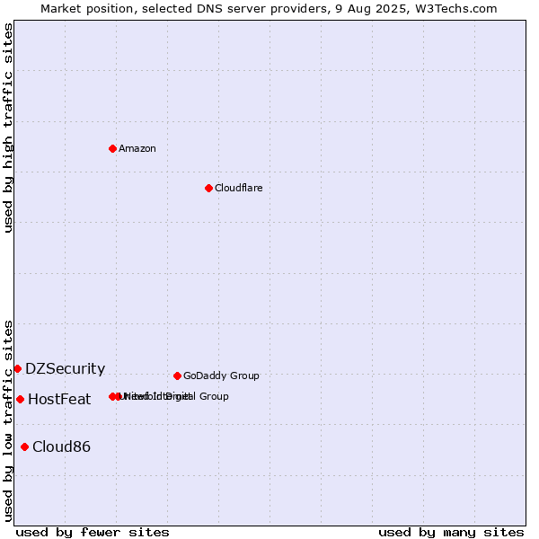 Market position of Cloud86 vs. HostFeat vs. DZSecurity